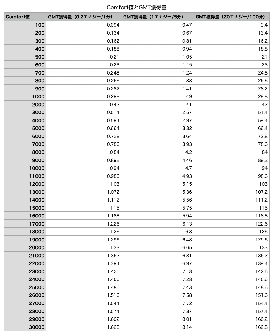 STEPN GMTアーニング Comfort値