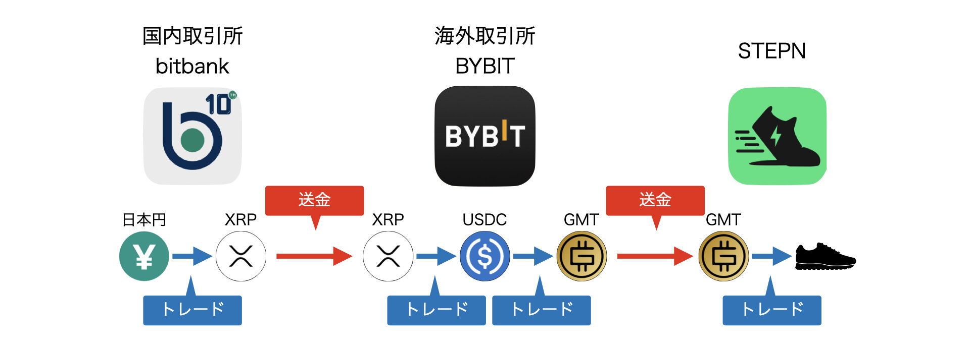 STEPN 始め方