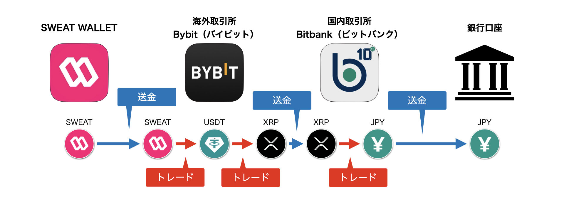 SWEAT 日本円換金