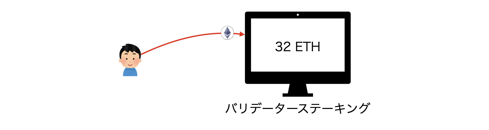 メタマスク バリデーターステーキング「