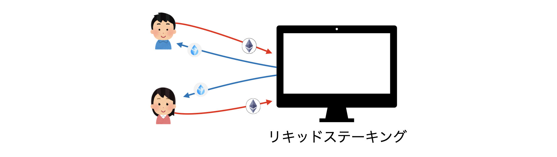 メタマスク リキッドステーキング