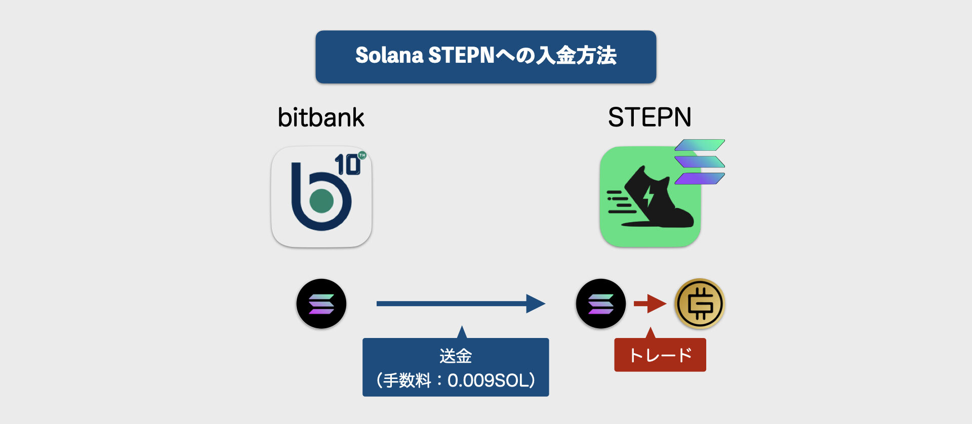 STEPN 入金方法 おおまかな流れ.001