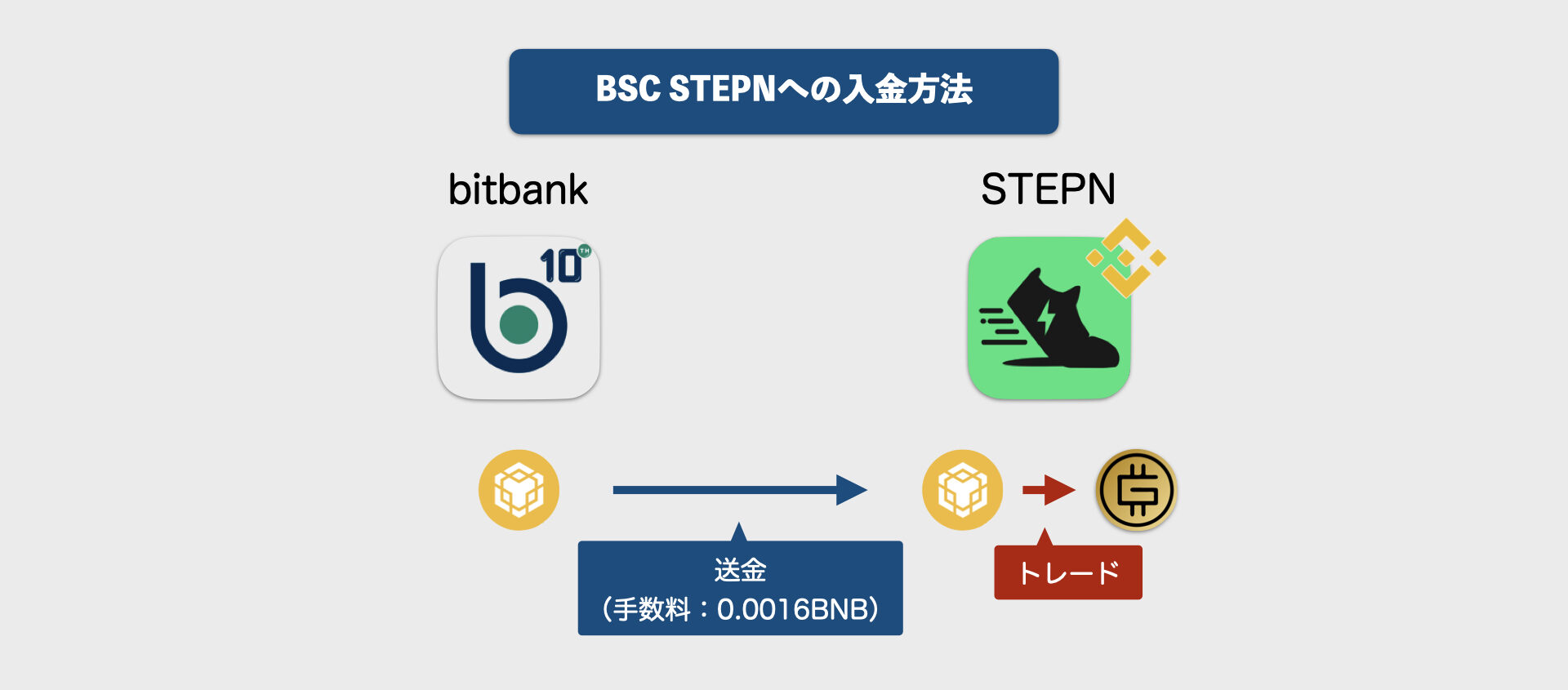 STEPN 入金方法 おおまかな流れ.002