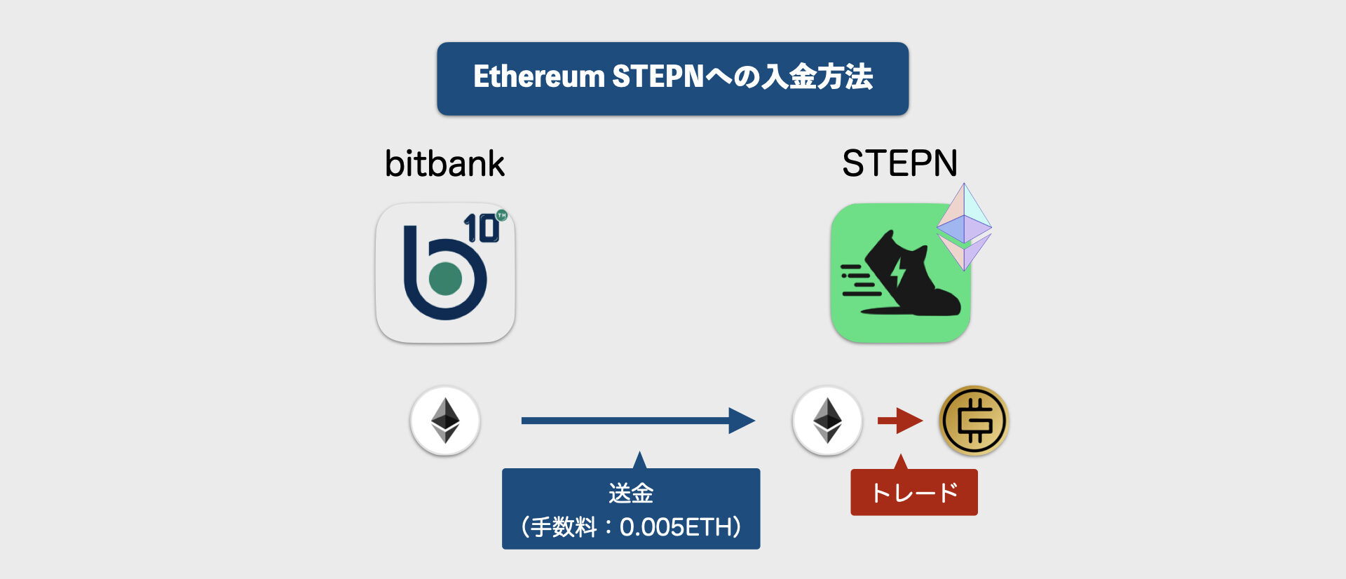 STEPN 入金方法 おおまかな流れ.003