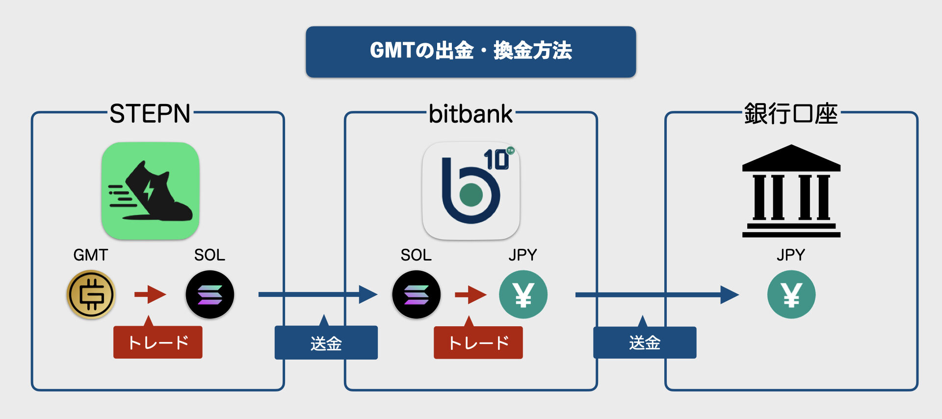 STEPN 出金・換金 おおまかな流れ.001