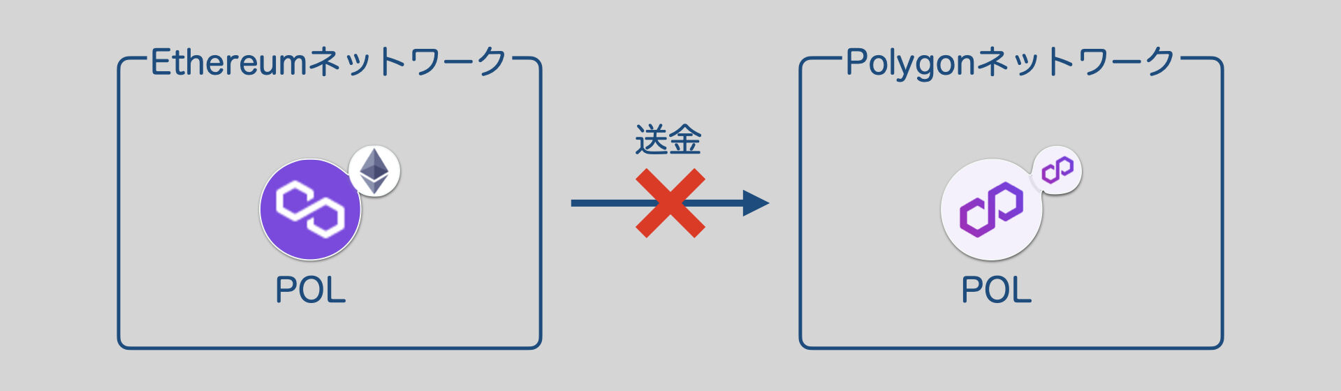 メタマスク 異なるネットワーク間送金.001