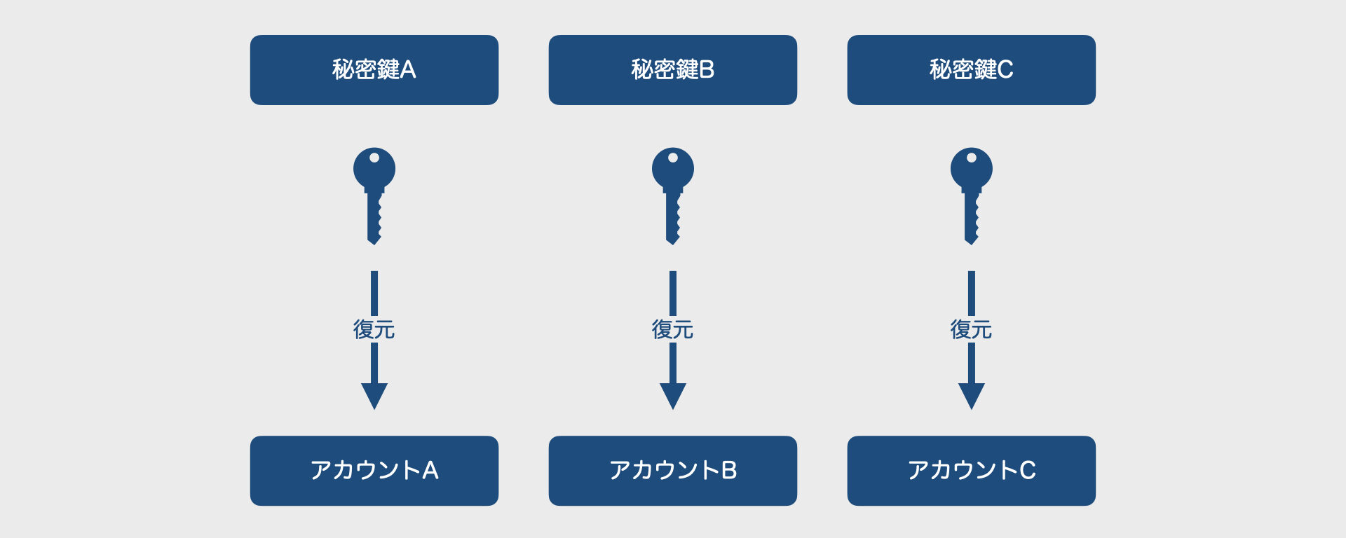 秘密鍵・公開鍵・シークレットリカバリーフレーズ.002