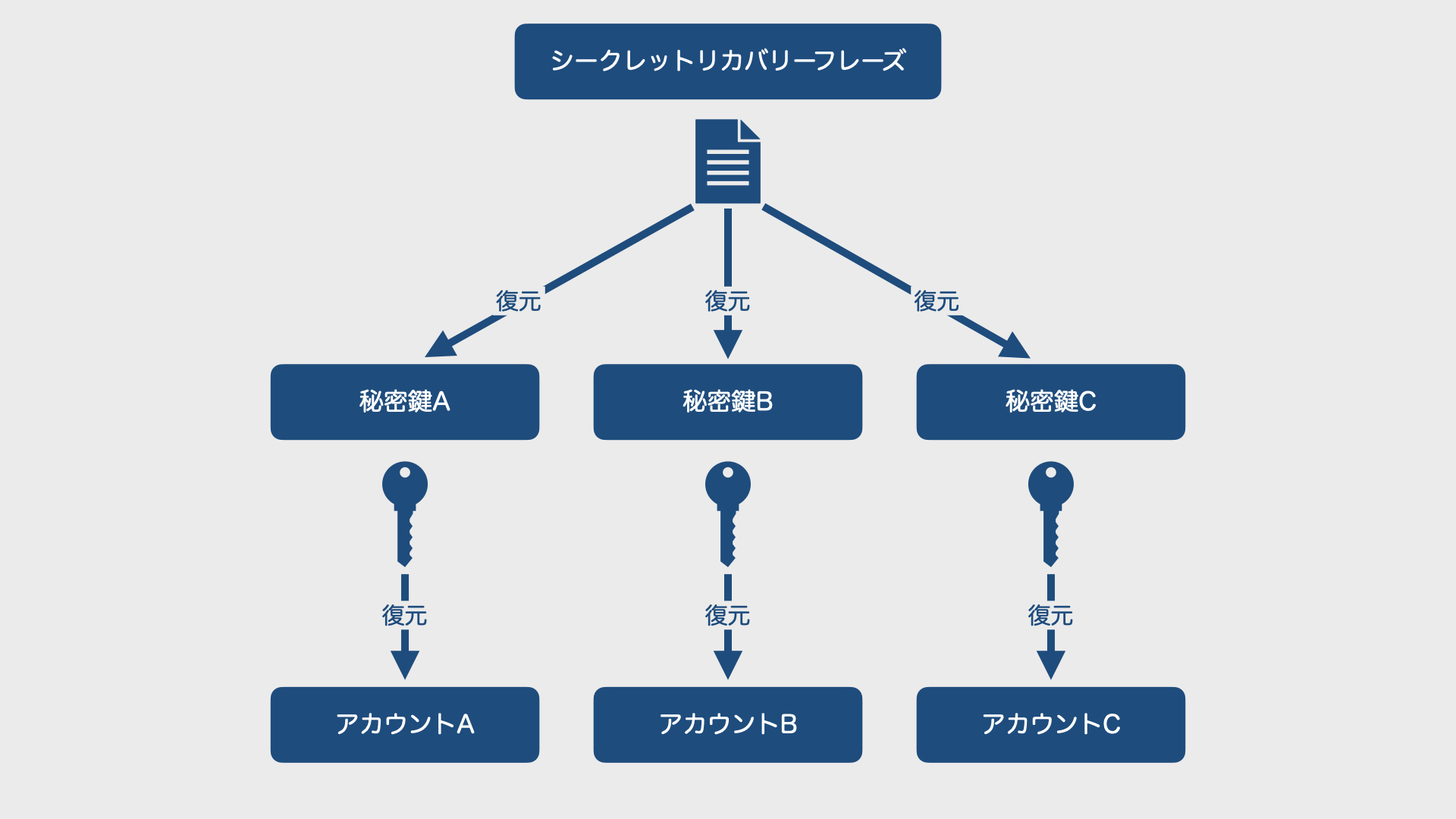 秘密鍵・公開鍵・シークレットリカバリーフレーズ.003